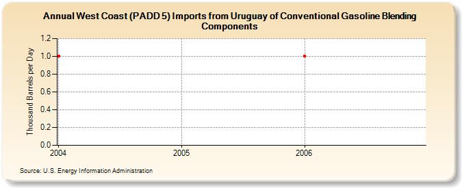 West Coast (PADD 5) Imports from Uruguay of Conventional Gasoline Blending Components (Thousand Barrels per Day)