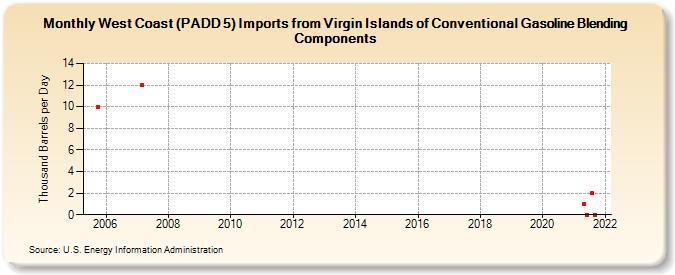 West Coast (PADD 5) Imports from Virgin Islands of Conventional Gasoline Blending Components (Thousand Barrels per Day)