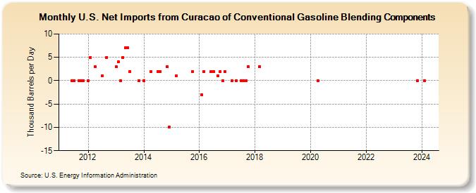 U.S. Net Imports from Curacao of Conventional Gasoline Blending Components (Thousand Barrels per Day)