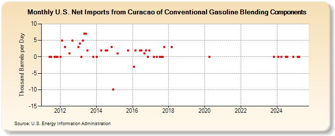 U.S. Net Imports from Curacao of Conventional Gasoline Blending Components (Thousand Barrels per Day)