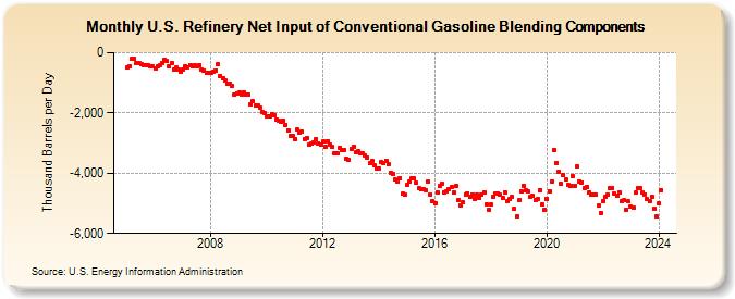 U.S. Refinery Net Input of Conventional Gasoline Blending Components (Thousand Barrels per Day)