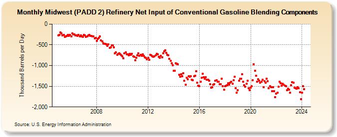 Midwest (PADD 2) Refinery Net Input of Conventional Gasoline Blending Components (Thousand Barrels per Day)