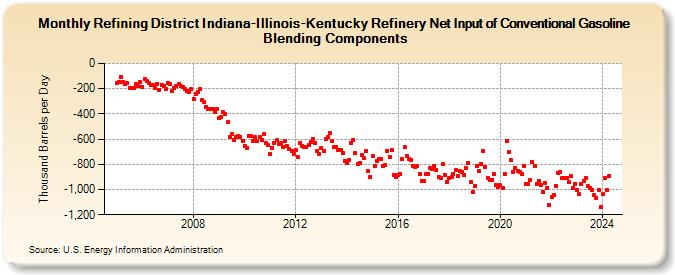 Refining District Indiana-Illinois-Kentucky Refinery Net Input of Conventional Gasoline Blending Components (Thousand Barrels per Day)