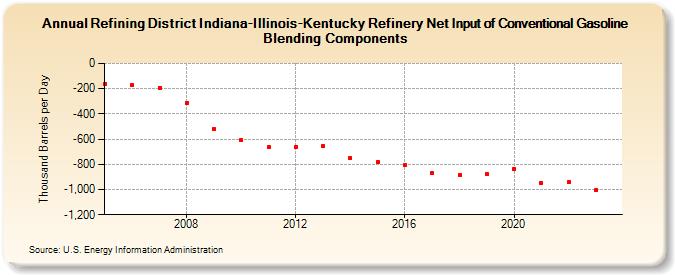 Refining District Indiana-Illinois-Kentucky Refinery Net Input of Conventional Gasoline Blending Components (Thousand Barrels per Day)