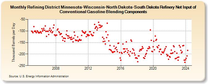 Refining District Minnesota-Wisconsin-North Dakota-South Dakota Refinery Net Input of Conventional Gasoline Blending Components (Thousand Barrels per Day)