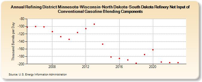 Refining District Minnesota-Wisconsin-North Dakota-South Dakota Refinery Net Input of Conventional Gasoline Blending Components (Thousand Barrels per Day)