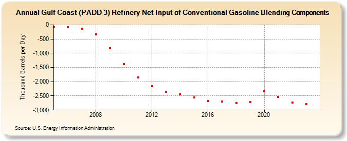 Gulf Coast (PADD 3) Refinery Net Input of Conventional Gasoline Blending Components (Thousand Barrels per Day)