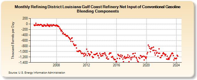 Refining District Louisiana Gulf Coast Refinery Net Input of Conventional Gasoline Blending Components (Thousand Barrels per Day)