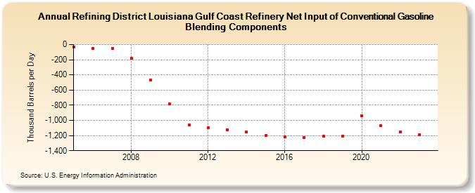 Refining District Louisiana Gulf Coast Refinery Net Input of Conventional Gasoline Blending Components (Thousand Barrels per Day)