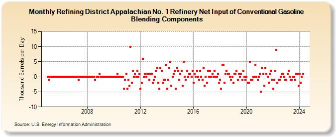 Refining District Appalachian No. 1 Refinery Net Input of Conventional Gasoline Blending Components (Thousand Barrels per Day)