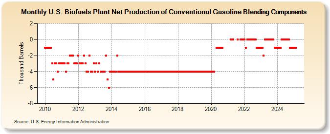 U.S. Biofuels Plant Net Production of Conventional Gasoline Blending Components (Thousand Barrels)