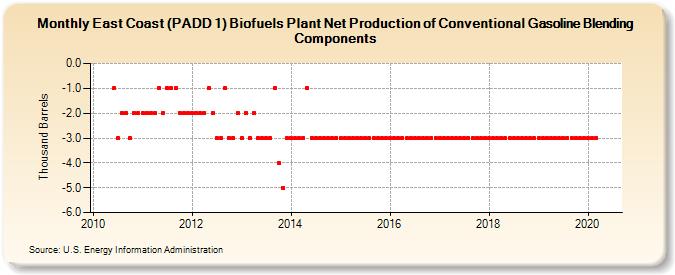 East Coast (PADD 1) Biofuels Plant Net Production of Conventional Gasoline Blending Components (Thousand Barrels)
