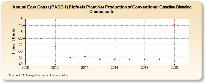 East Coast (PADD 1) Biofuels Plant Net Production of Conventional Gasoline Blending Components (Thousand Barrels)