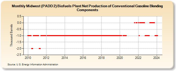 Midwest (PADD 2) Renewable Fuel & Oxygenate Plant Net Production of Conventional Gasoline Blending Components (Thousand Barrels)