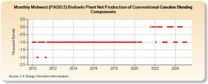 Midwest (PADD 2) Biofuels Plant Net Production of Conventional Gasoline Blending Components (Thousand Barrels)