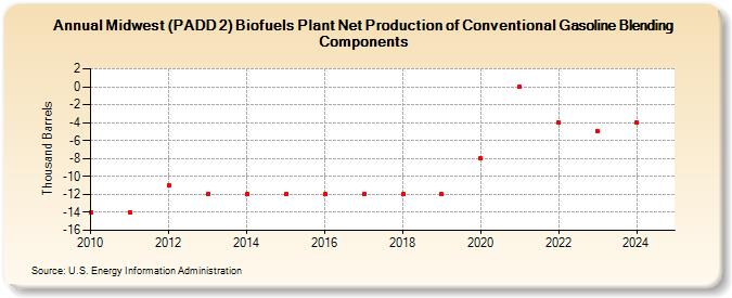 Midwest (PADD 2) Biofuels Plant Net Production of Conventional Gasoline Blending Components (Thousand Barrels)