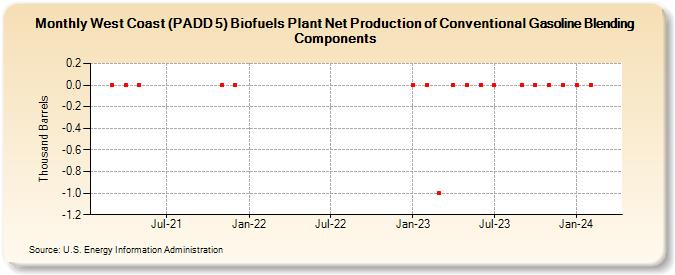 West Coast (PADD 5) Biofuels Plant Net Production of Conventional Gasoline Blending Components (Thousand Barrels)