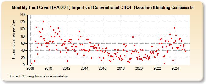 East Coast (PADD 1) Imports of Conventional CBOB Gasoline Blending Components (Thousand Barrels per Day)