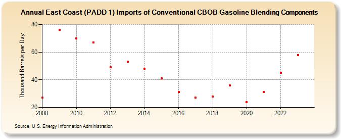 East Coast (PADD 1) Imports of Conventional CBOB Gasoline Blending Components (Thousand Barrels per Day)