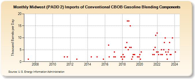 Midwest (PADD 2) Imports of Conventional CBOB Gasoline Blending Components (Thousand Barrels per Day)