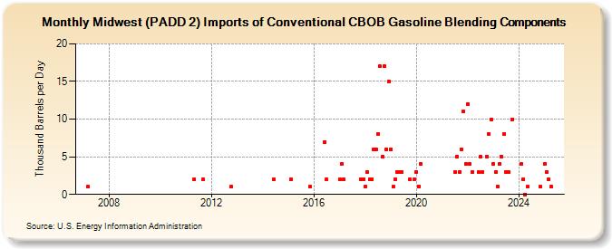 Midwest (PADD 2) Imports of Conventional CBOB Gasoline Blending Components (Thousand Barrels per Day)