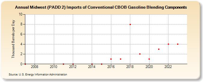 Midwest (PADD 2) Imports of Conventional CBOB Gasoline Blending Components (Thousand Barrels per Day)