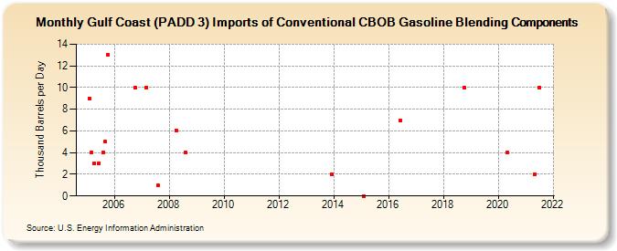 Gulf Coast (PADD 3) Imports of Conventional CBOB Gasoline Blending Components (Thousand Barrels per Day)