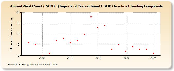 West Coast (PADD 5) Imports of Conventional CBOB Gasoline Blending Components (Thousand Barrels per Day)