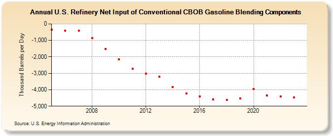 U.S. Refinery Net Input of Conventional CBOB Gasoline Blending Components (Thousand Barrels per Day)