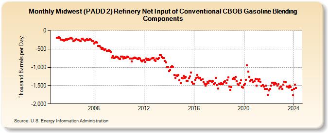 Midwest (PADD 2) Refinery Net Input of Conventional CBOB Gasoline Blending Components (Thousand Barrels per Day)