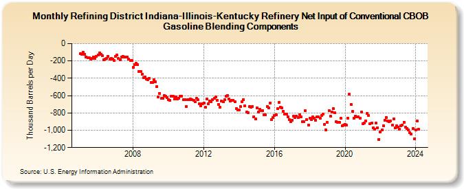 Refining District Indiana-Illinois-Kentucky Refinery Net Input of Conventional CBOB Gasoline Blending Components (Thousand Barrels per Day)