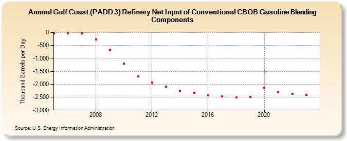 Gulf Coast (PADD 3) Refinery Net Input of Conventional CBOB Gasoline Blending Components (Thousand Barrels per Day)