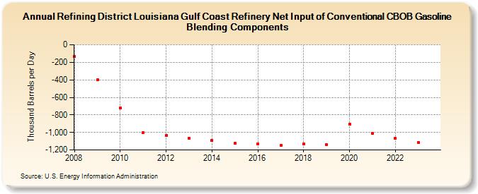 Refining District Louisiana Gulf Coast Refinery Net Input of Conventional CBOB Gasoline Blending Components (Thousand Barrels per Day)