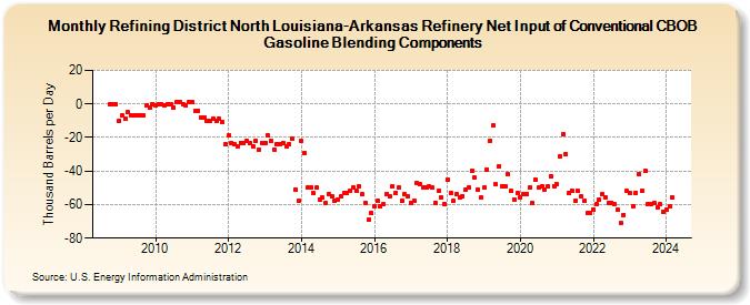 Refining District North Louisiana-Arkansas Refinery Net Input of Conventional CBOB Gasoline Blending Components (Thousand Barrels per Day)