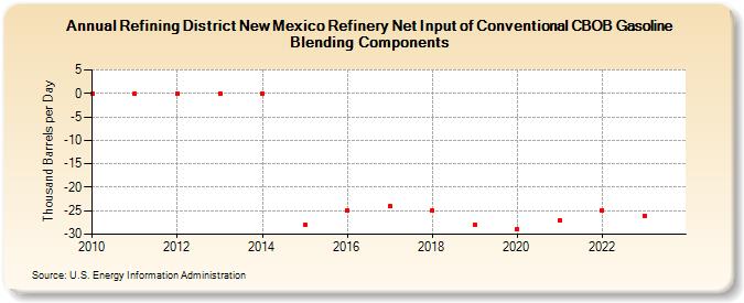 Refining District New Mexico Refinery Net Input of Conventional CBOB Gasoline Blending Components (Thousand Barrels per Day)