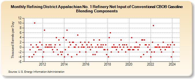 Refining District Appalachian No. 1 Refinery Net Input of Conventional CBOB Gasoline Blending Components (Thousand Barrels per Day)