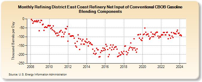 Refining District East Coast Refinery Net Input of Conventional CBOB Gasoline Blending Components (Thousand Barrels per Day)