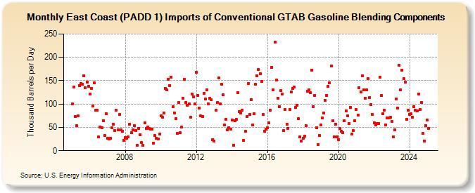 East Coast (PADD 1) Imports of Conventional GTAB Gasoline Blending Components (Thousand Barrels per Day)