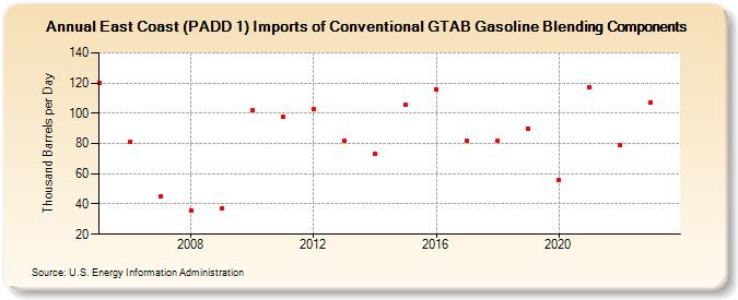 East Coast (PADD 1) Imports of Conventional GTAB Gasoline Blending Components (Thousand Barrels per Day)