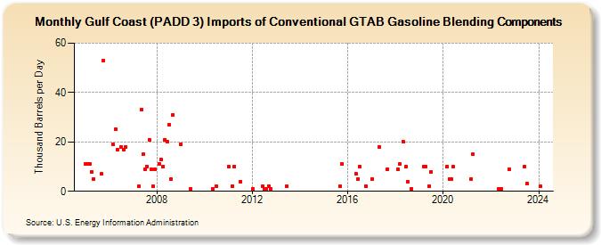 Gulf Coast (PADD 3) Imports of Conventional GTAB Gasoline Blending Components (Thousand Barrels per Day)