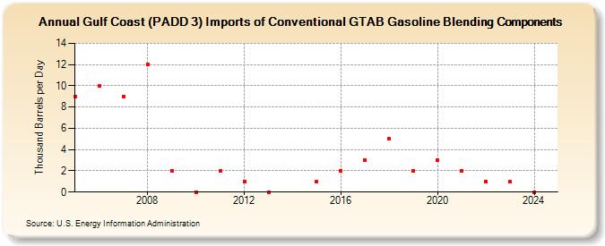 Gulf Coast (PADD 3) Imports of Conventional GTAB Gasoline Blending Components (Thousand Barrels per Day)