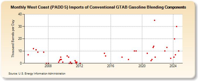 West Coast (PADD 5) Imports of Conventional GTAB Gasoline Blending Components (Thousand Barrels per Day)