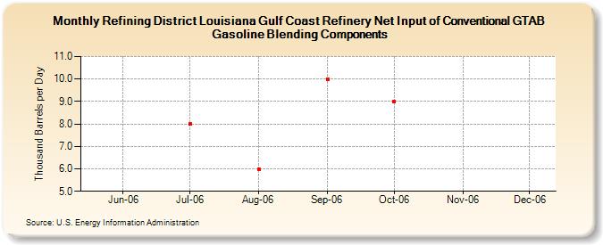 Refining District Louisiana Gulf Coast Refinery Net Input of Conventional GTAB Gasoline Blending Components (Thousand Barrels per Day)