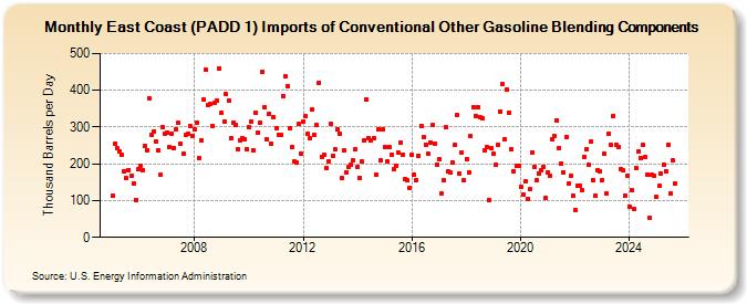 East Coast (PADD 1) Imports of Conventional Other Gasoline Blending Components (Thousand Barrels per Day)