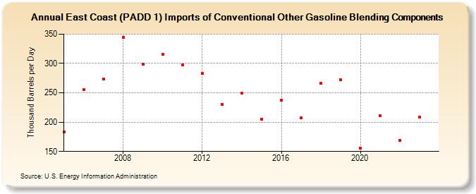 East Coast (PADD 1) Imports of Conventional Other Gasoline Blending Components (Thousand Barrels per Day)