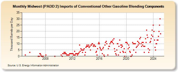 Midwest (PADD 2) Imports of Conventional Other Gasoline Blending Components (Thousand Barrels per Day)