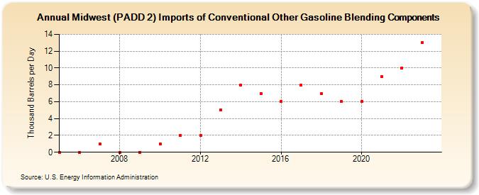 Midwest (PADD 2) Imports of Conventional Other Gasoline Blending Components (Thousand Barrels per Day)