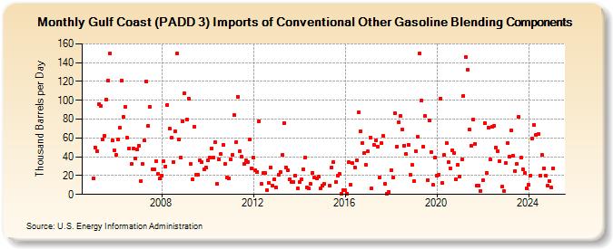 Gulf Coast (PADD 3) Imports of Conventional Other Gasoline Blending Components (Thousand Barrels per Day)