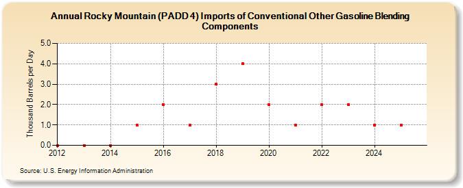 Rocky Mountain (PADD 4) Imports of Conventional Other Gasoline Blending Components (Thousand Barrels per Day)
