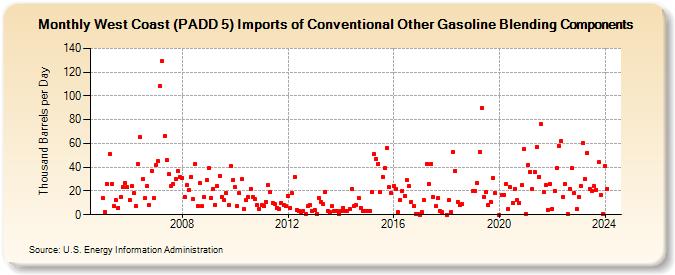 West Coast (PADD 5) Imports of Conventional Other Gasoline Blending Components (Thousand Barrels per Day)